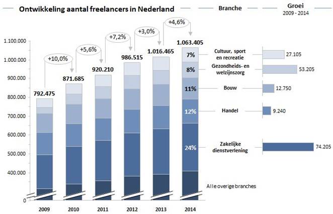 Steeds meer zzp bedrijven